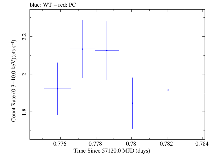 Swift light curve for Observation ID 00040635016