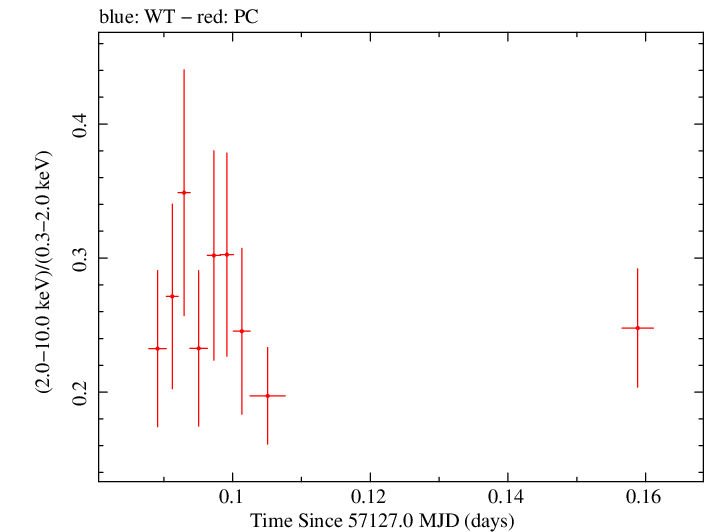 Swift hardness ratio for Observation ID 00040635017