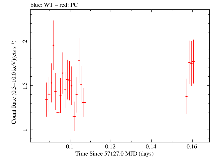 Swift light curve for Observation ID 00040635017