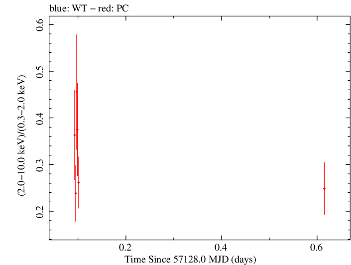 Swift hardness ratio for Observation ID 00040635018