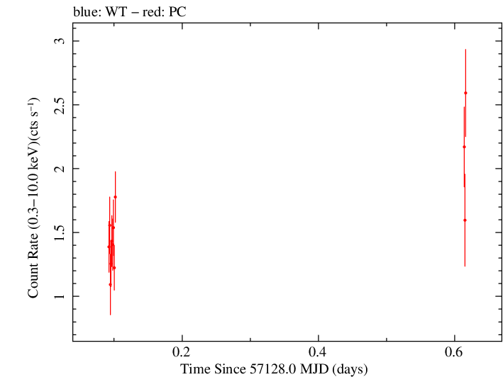 Swift light curve for Observation ID 00040635018