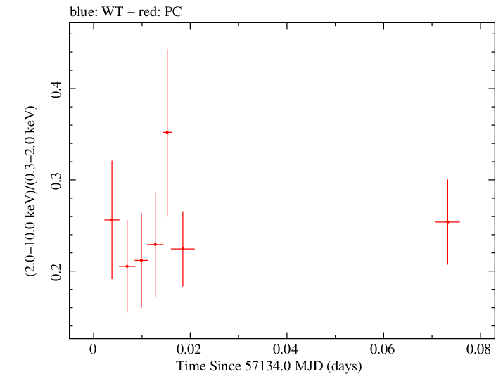 Swift hardness ratio for Observation ID 00040635019