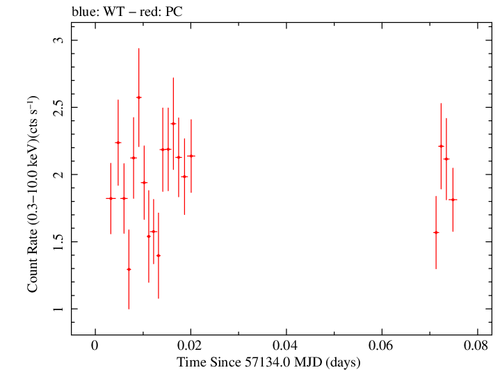 Swift light curve for Observation ID 00040635019