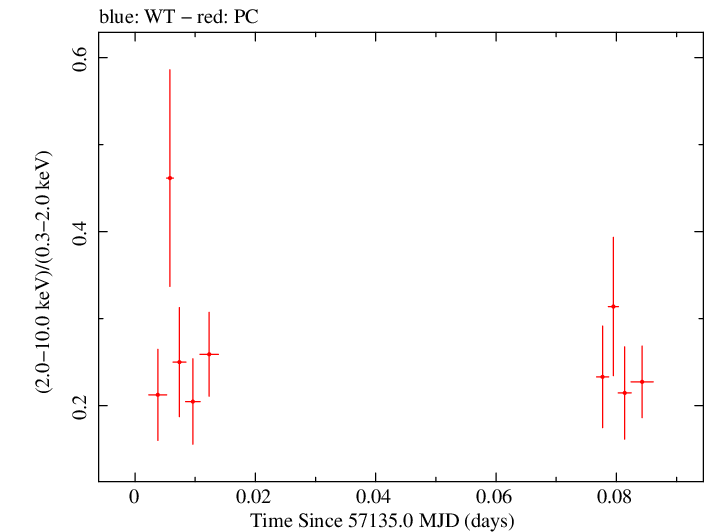 Swift hardness ratio for Observation ID 00040635020