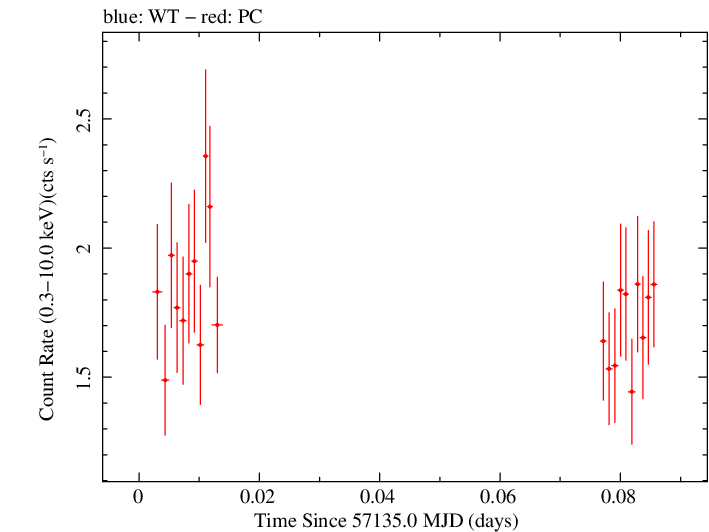 Swift light curve for Observation ID 00040635020