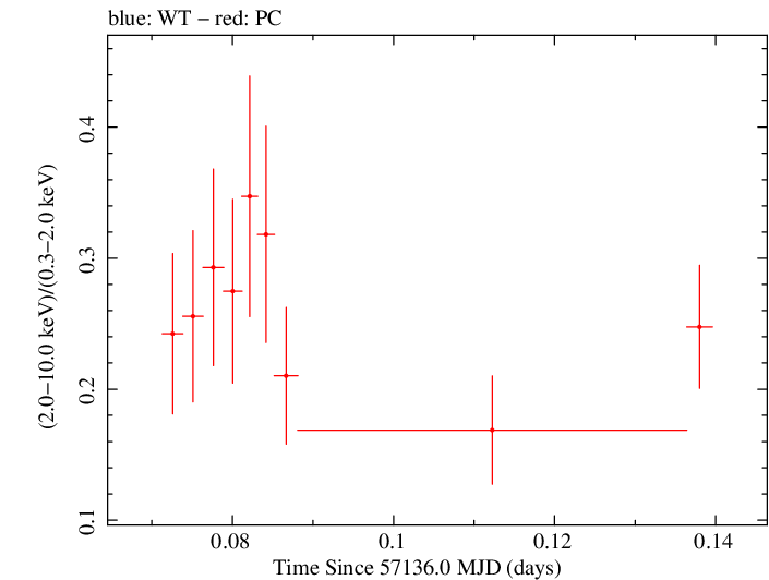 Swift hardness ratio for Observation ID 00040635021
