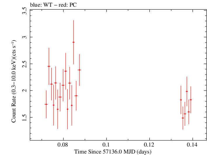 Swift light curve for Observation ID 00040635021