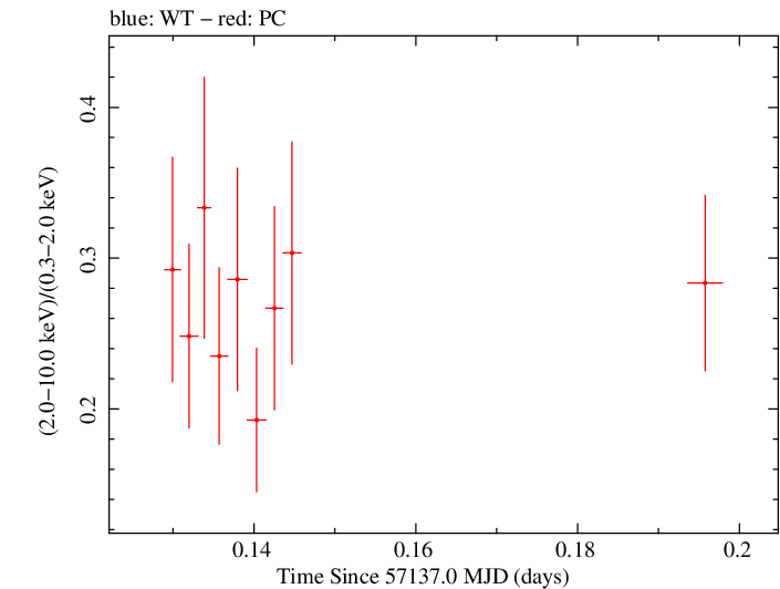 Swift hardness ratio for Observation ID 00040635022