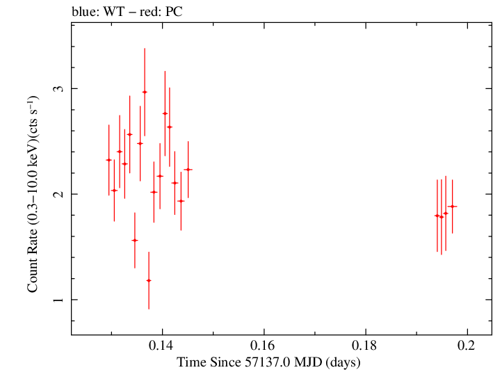 Swift light curve for Observation ID 00040635022