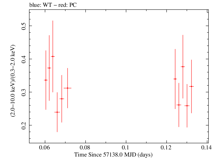 Swift hardness ratio for Observation ID 00040635023
