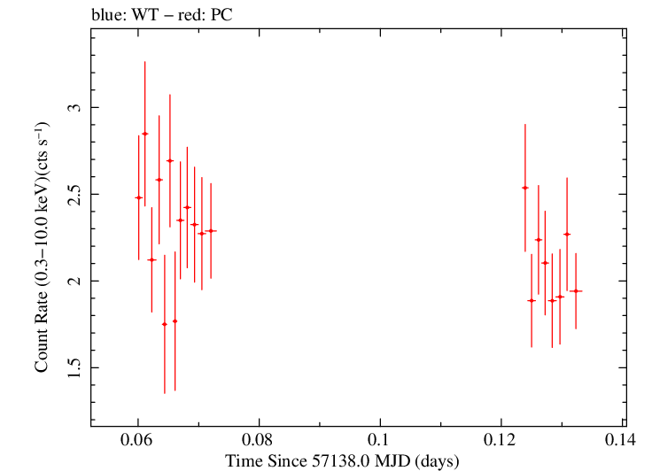 Swift light curve for Observation ID 00040635023