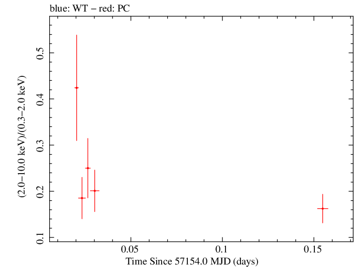 Swift hardness ratio for Observation ID 00040635025