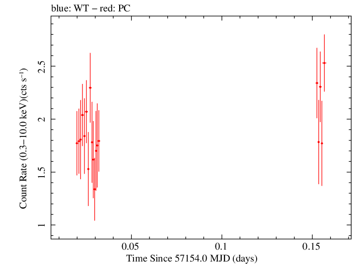 Swift light curve for Observation ID 00040635025