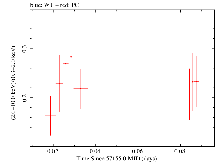 Swift hardness ratio for Observation ID 00040635026
