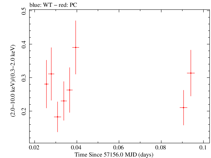 Swift hardness ratio for Observation ID 00040635027