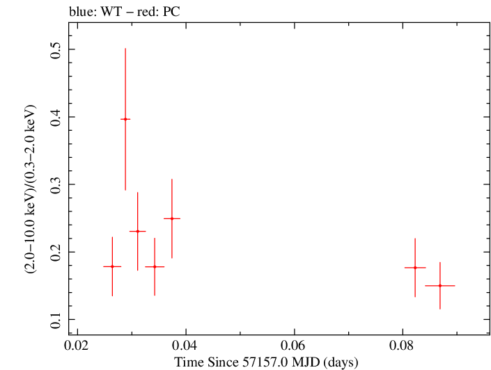 Swift hardness ratio for Observation ID 00040635028