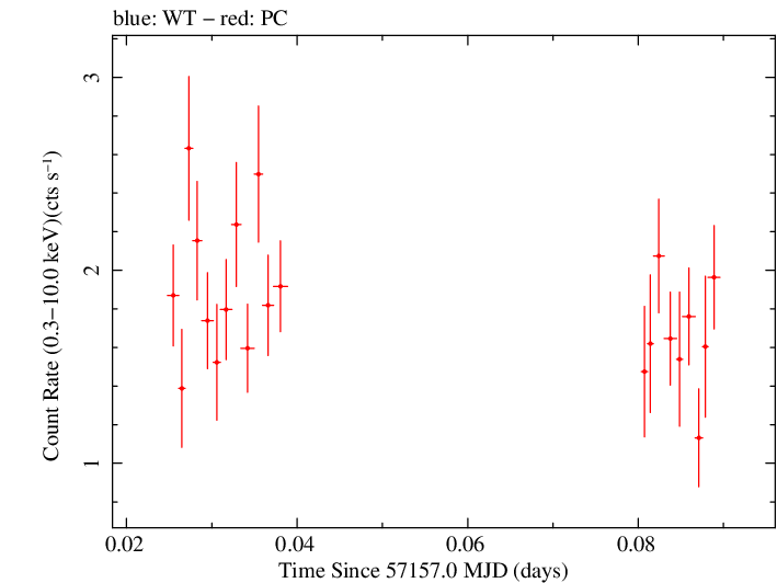 Swift light curve for Observation ID 00040635028