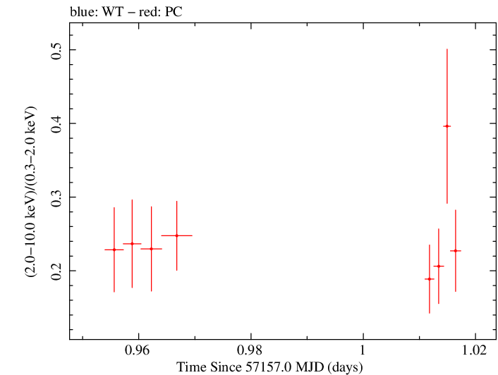 Swift hardness ratio for Observation ID 00040635029