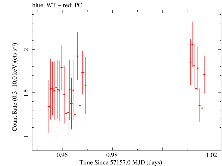 Swift light curve for Observation ID 00040635029