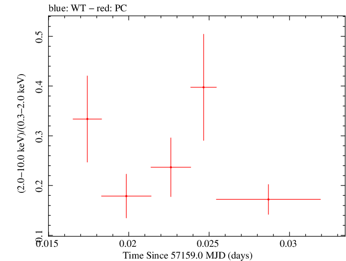 Swift hardness ratio for Observation ID 00040635030