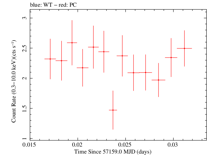 Swift light curve for Observation ID 00040635030