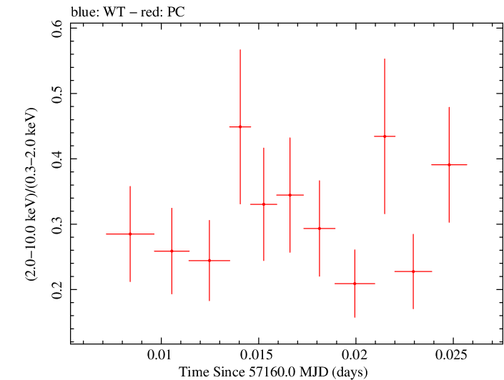 Swift hardness ratio for Observation ID 00040635031