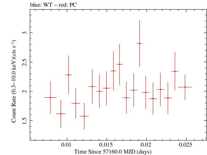 Swift light curve for Observation ID 00040635031