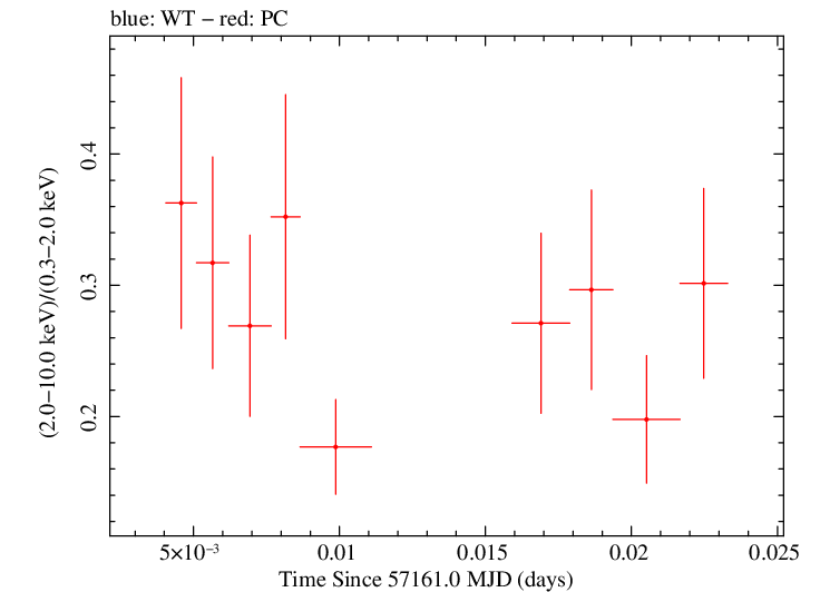 Swift hardness ratio for Observation ID 00040635032