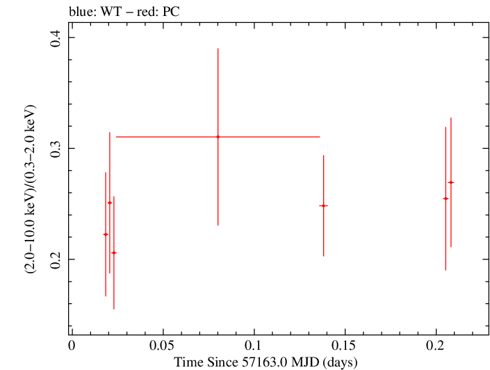 Swift hardness ratio for Observation ID 00040635033