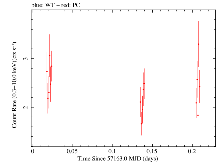 Swift light curve for Observation ID 00040635033