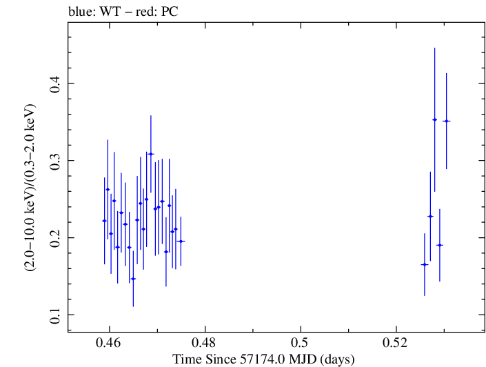 Swift hardness ratio for Observation ID 00040635035