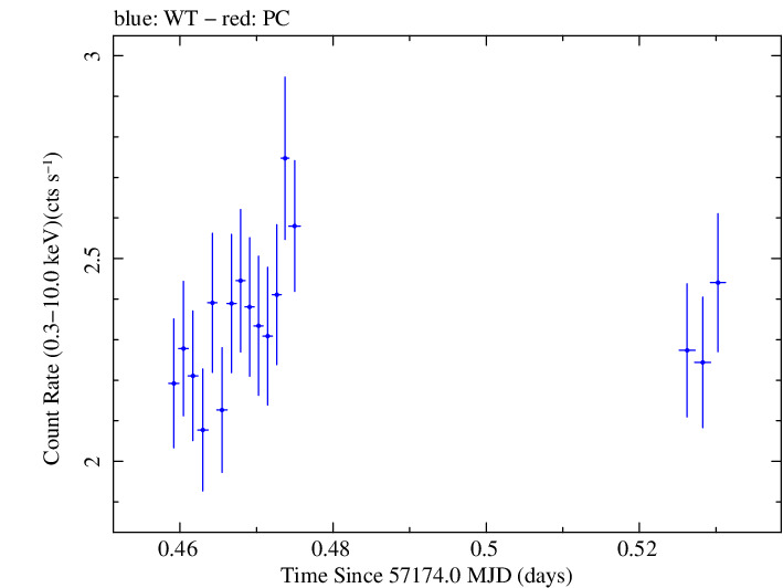 Swift light curve for Observation ID 00040635035