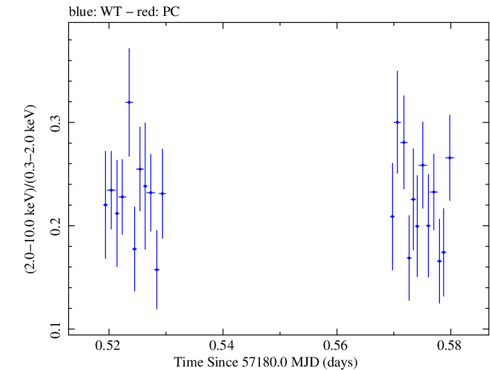 Swift hardness ratio for Observation ID 00040635037