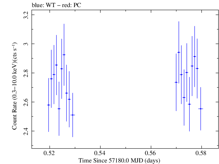 Swift light curve for Observation ID 00040635037