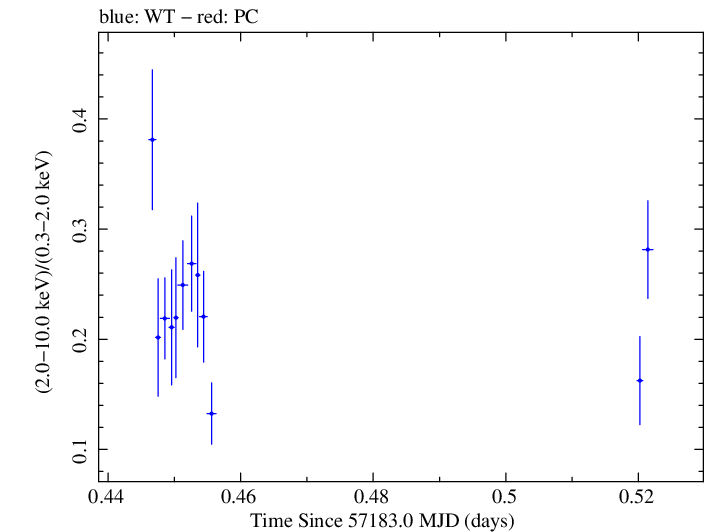 Swift hardness ratio for Observation ID 00040635038
