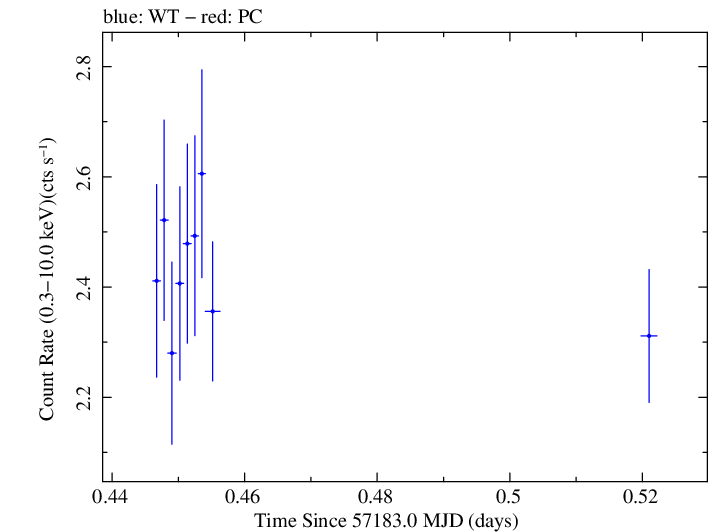 Swift light curve for Observation ID 00040635038