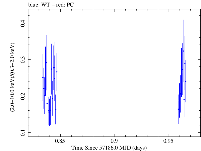 Swift hardness ratio for Observation ID 00040635039