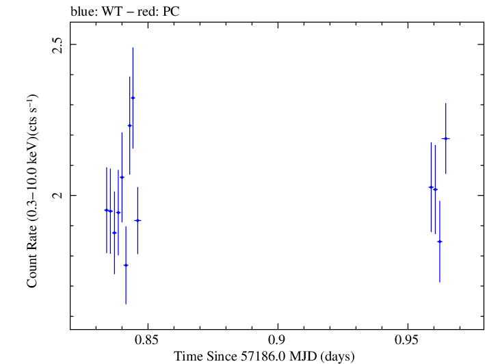 Swift light curve for Observation ID 00040635039
