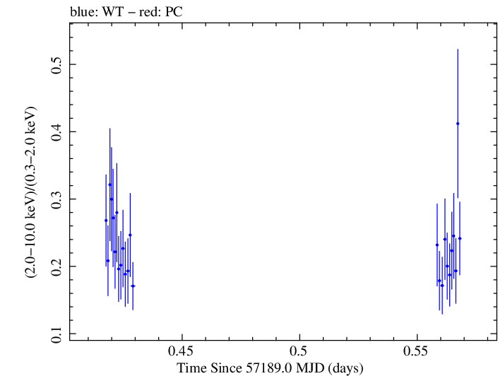Swift hardness ratio for Observation ID 00040635040