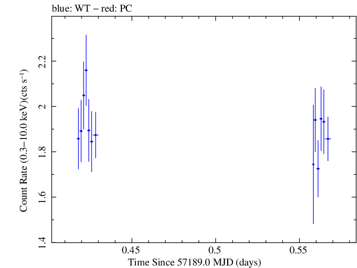 Swift light curve for Observation ID 00040635040