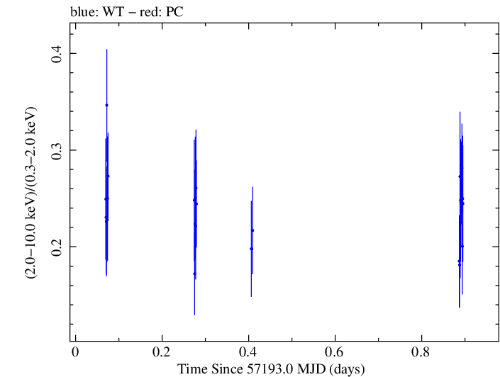 Swift hardness ratio for Observation ID 00040635041