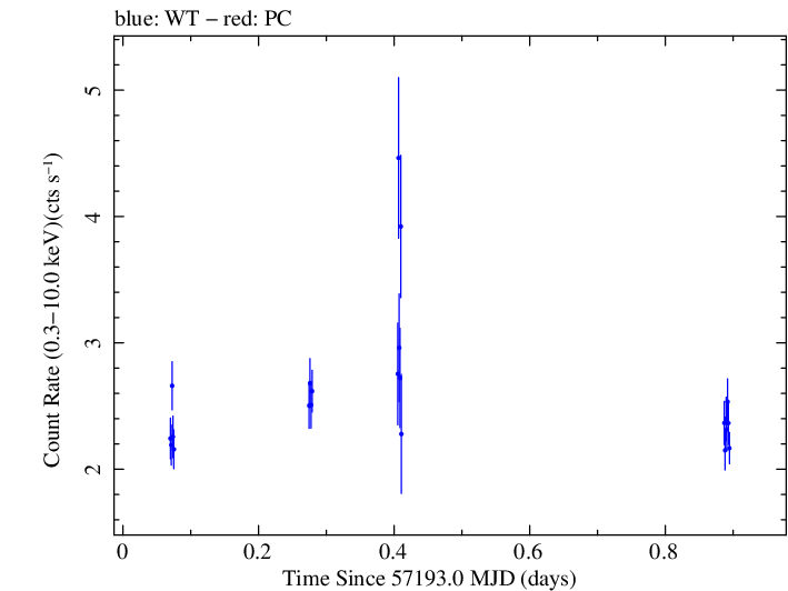 Swift light curve for Observation ID 00040635041