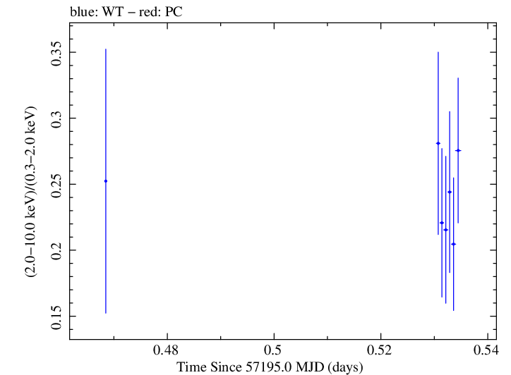Swift hardness ratio for Observation ID 00040635042