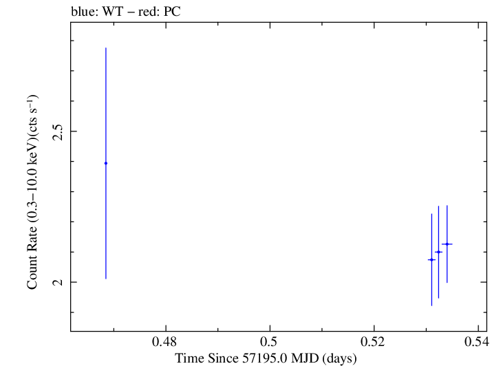 Swift light curve for Observation ID 00040635042