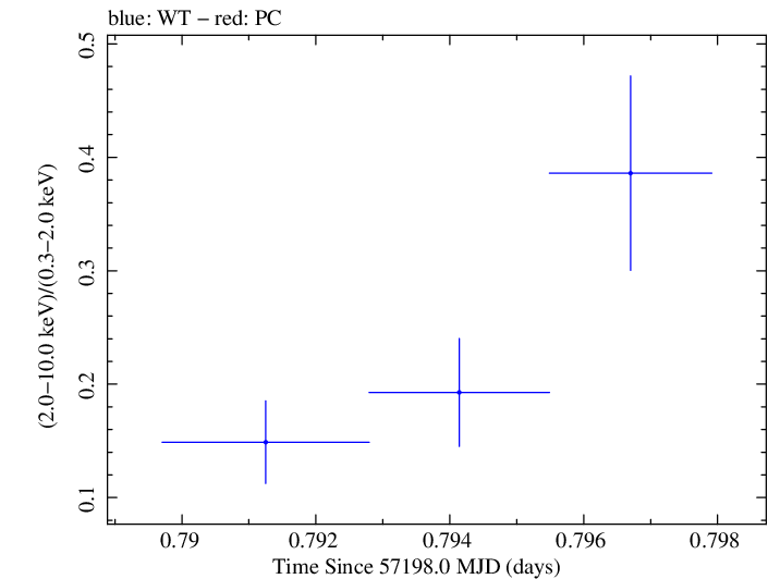 Swift hardness ratio for Observation ID 00040635043