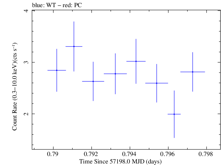 Swift light curve for Observation ID 00040635043