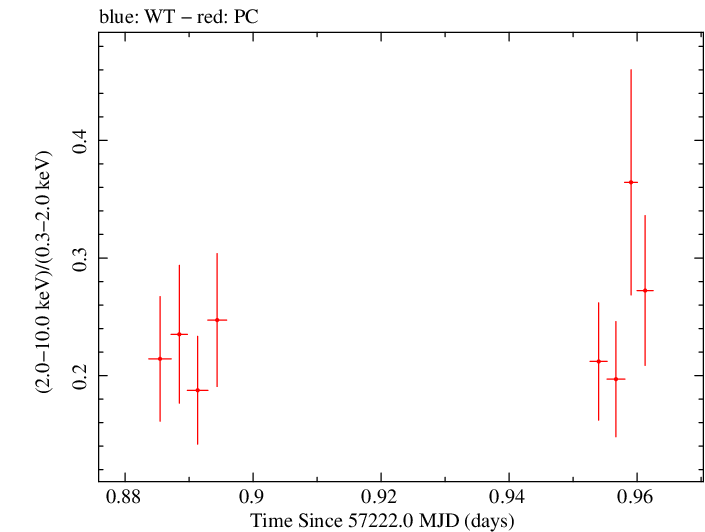 Swift hardness ratio for Observation ID 00040635045
