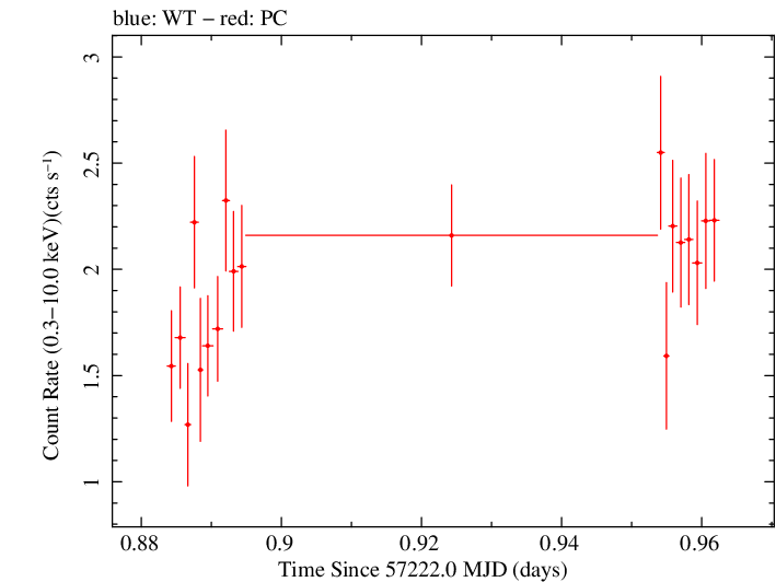 Swift light curve for Observation ID 00040635045