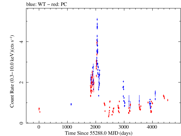 Full Swift light curve for QSO B1727+502