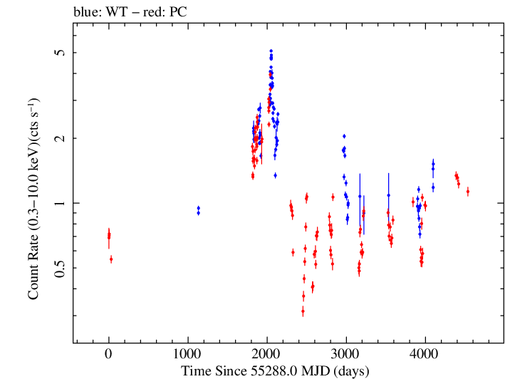 Full Swift log light curve for QSO B1727+502
